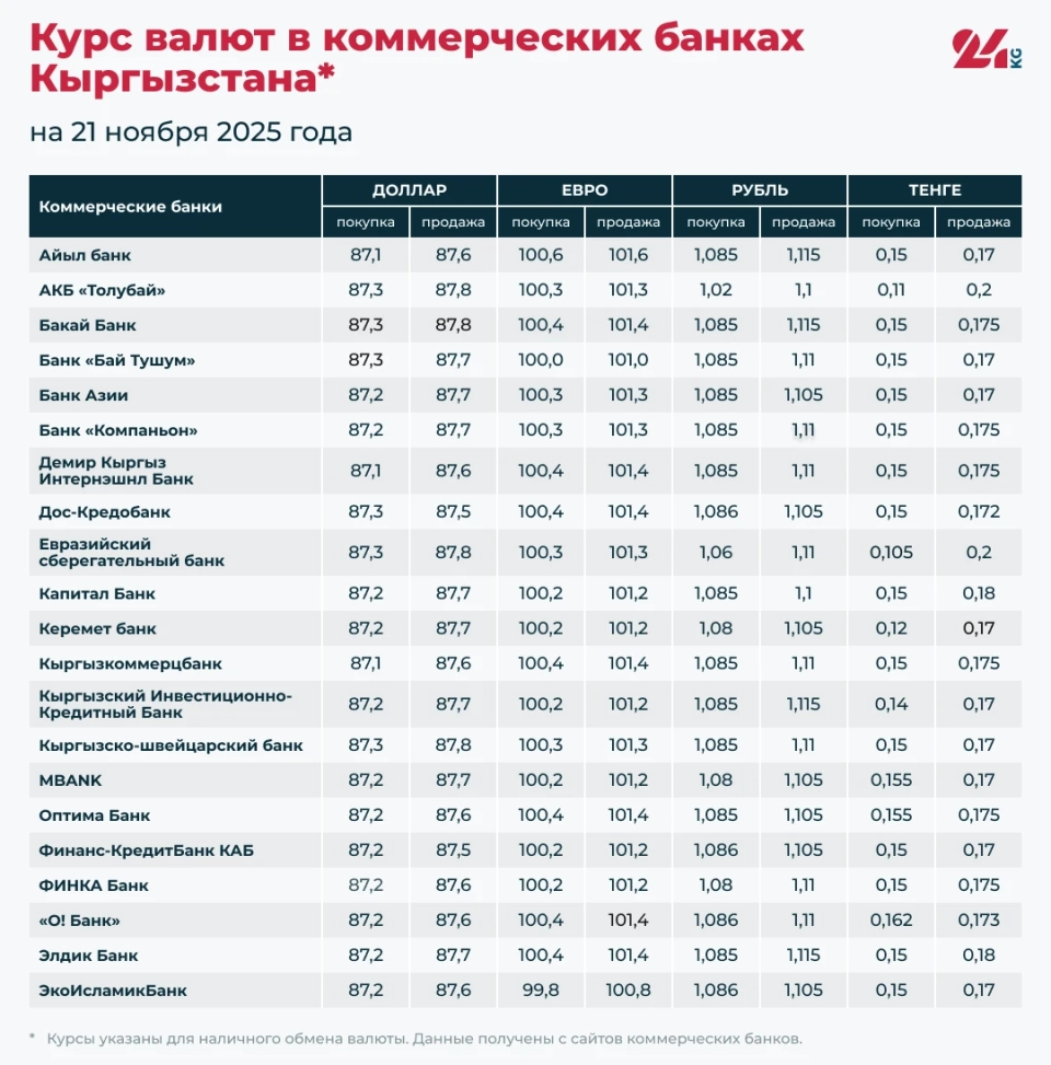 Кыргызстандын коммерциялык банктарындагы валюталардын курсу 21-ноябрда