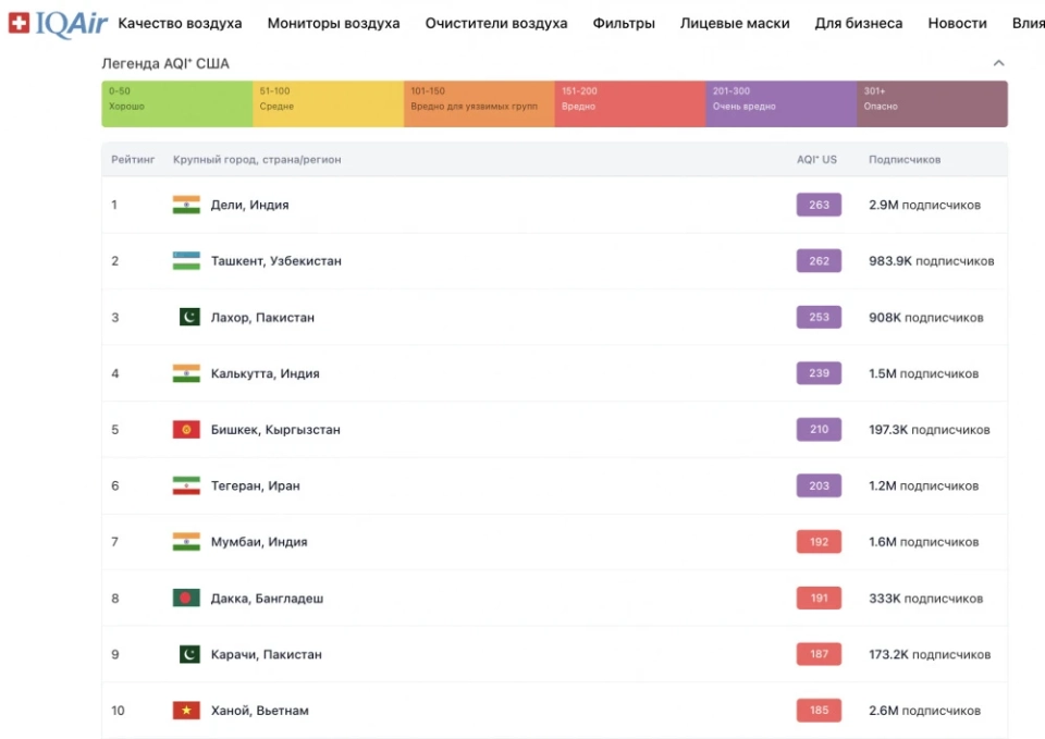 Bishkek Ranks Fifth in the Top 10 Cities Worldwide for Air Pollution Levels