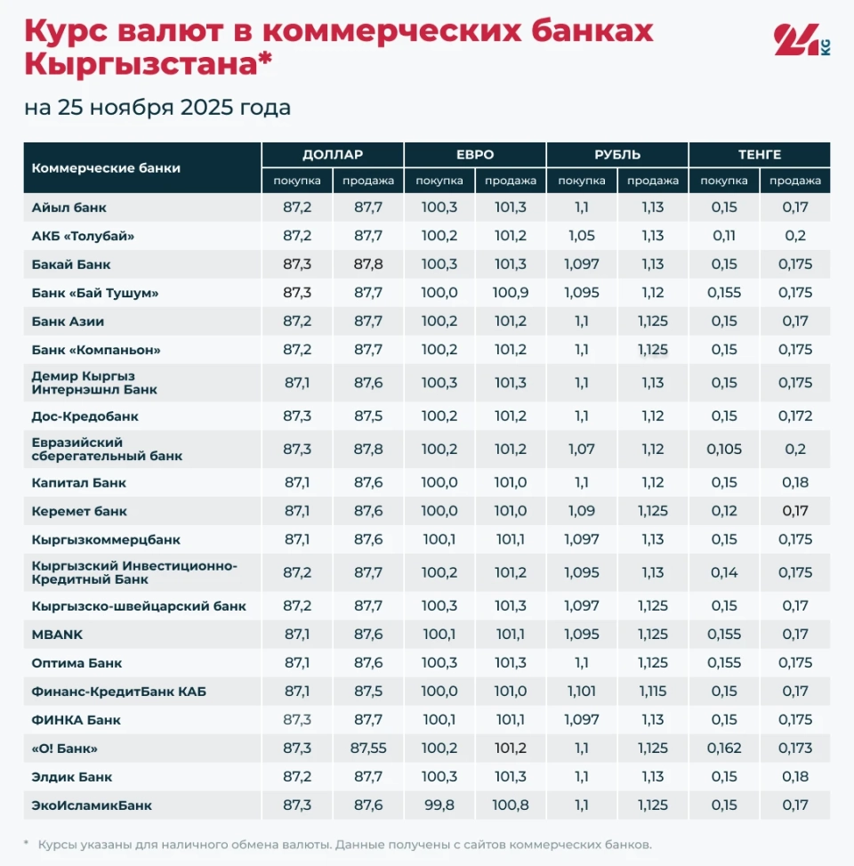 Exchange rates in commercial banks of Kyrgyzstan on November 25
