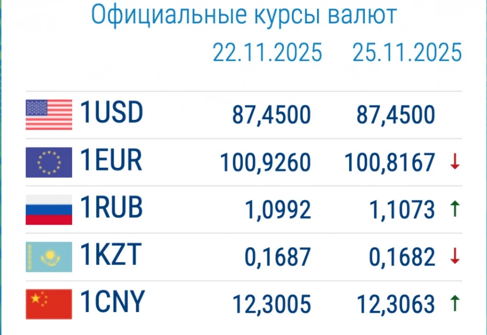 Exchange rates in commercial banks on November 25: the dollar has depreciated