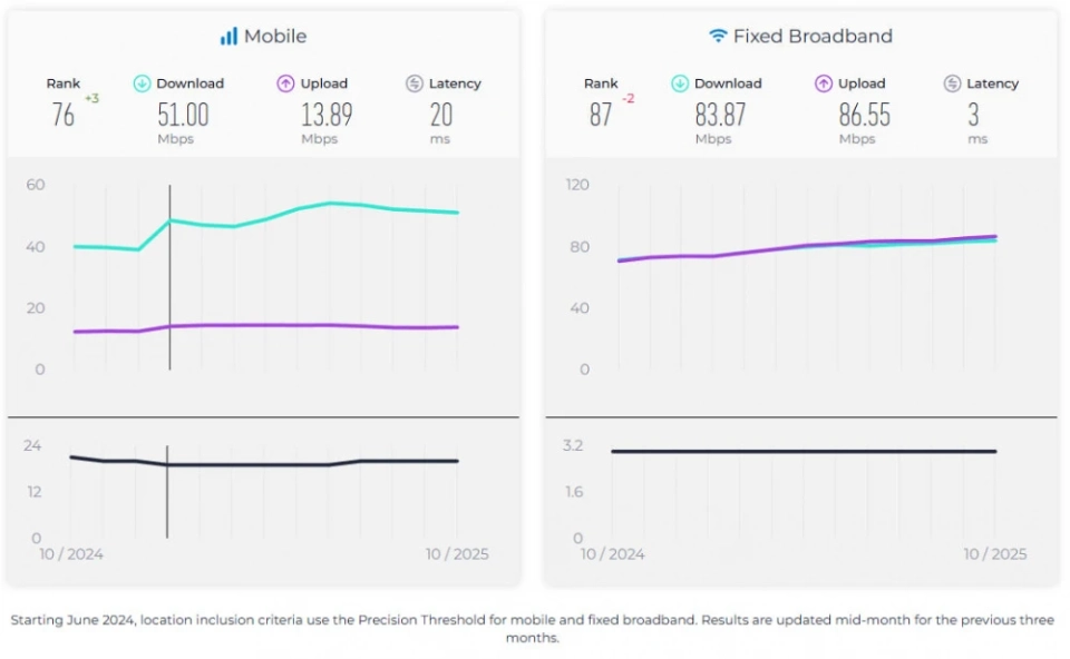 Кыргызстан опустился в мировом рейтинге скорости интернета. Почему?