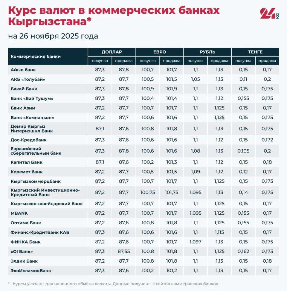 Курс валют в коммерческих банках Кыргызстана на 26 ноября