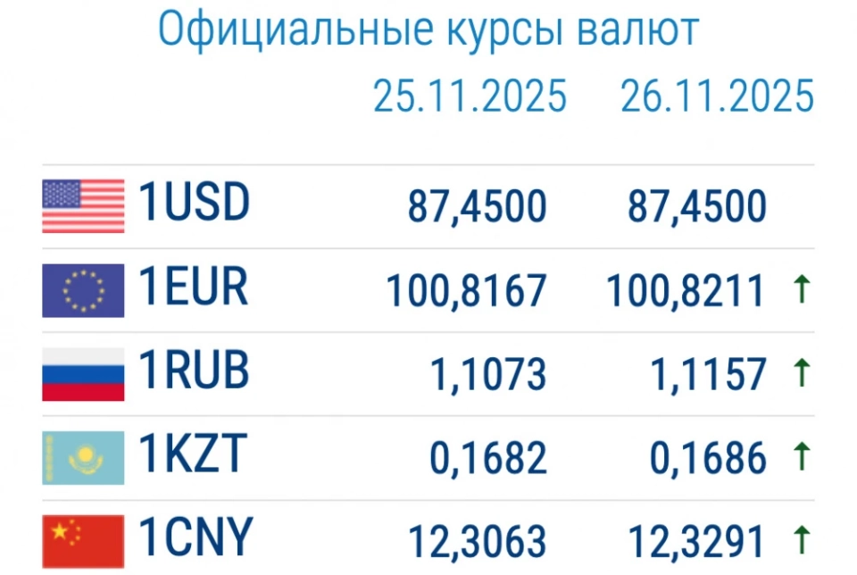 The dollar continues to rise. Currency exchange rates in commercial banks on November 26