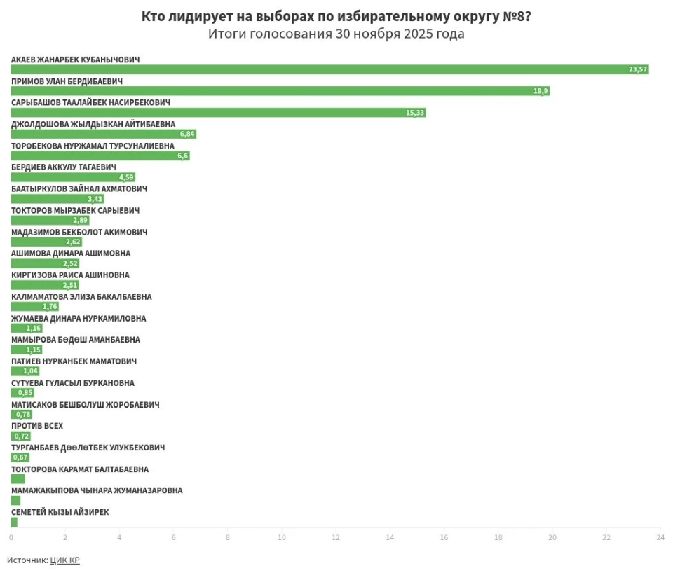 Предварительные итоги голосования по избирательному округу №8