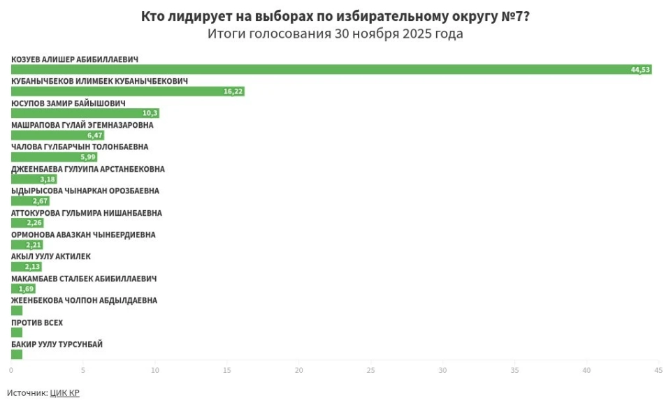 Предварительные итоги голосования по избирательному округу №7