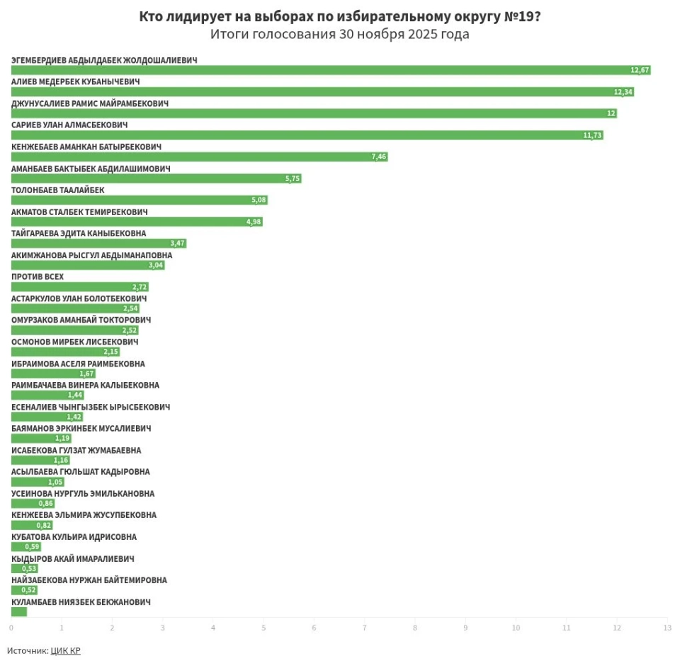 Предварительные итоги голосования по избирательному округу №19