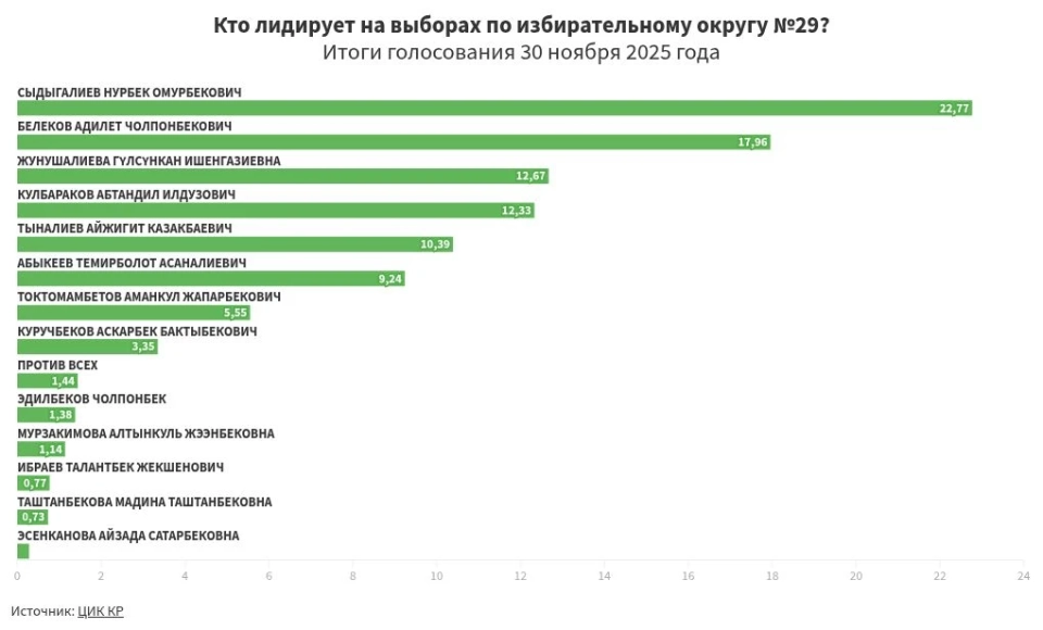 Предварительные итоги голосования по избирательному округу №29