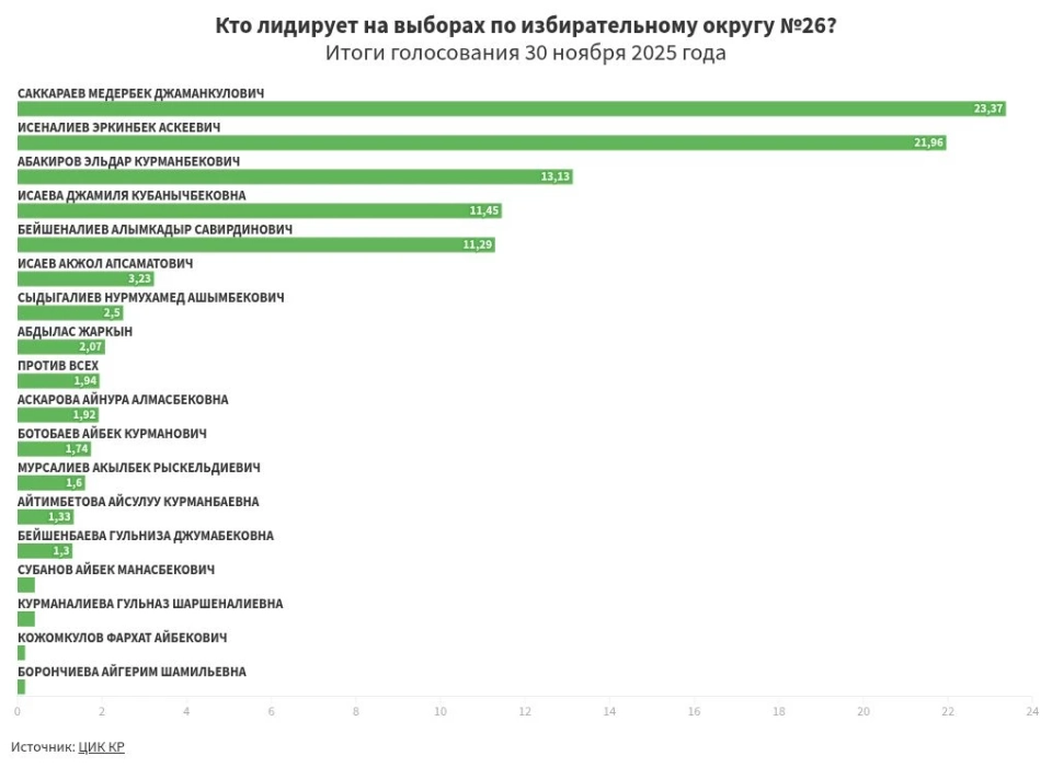 Предварительные итоги голосования по избирательному округу №26