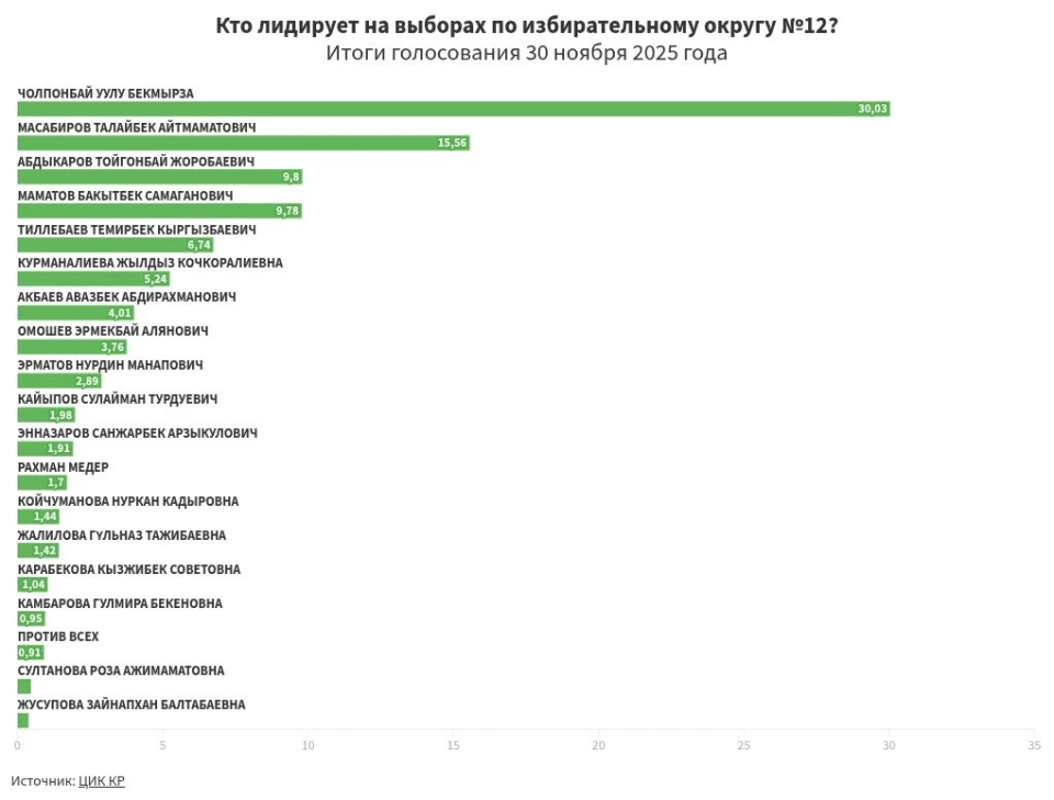 Предварительные итоги голосования по избирательному округу №12