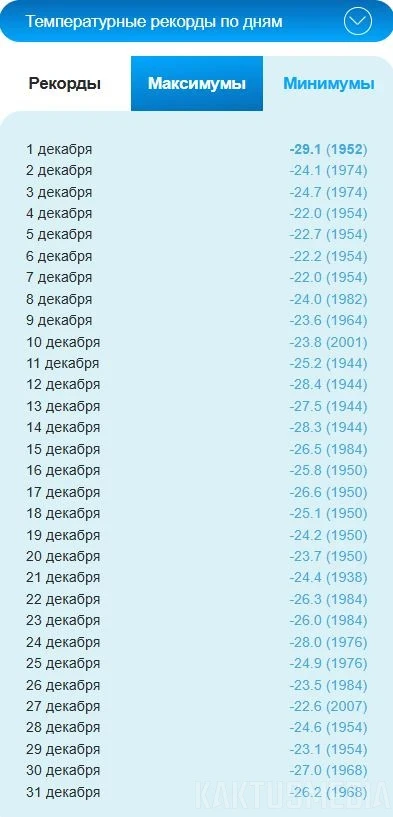 +24 🌞 и -29 ❄️ Температурные рекорды декабря в Бишкеке (графики)