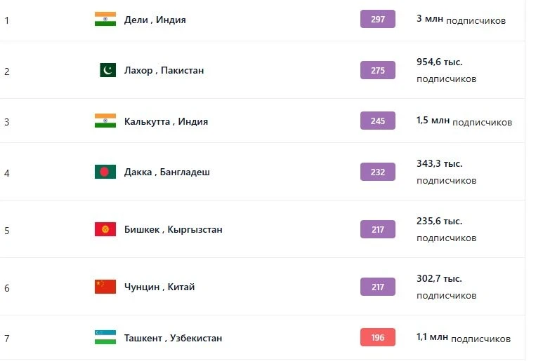 Air Pollution in Bishkek on December 2. What the Sensors Show