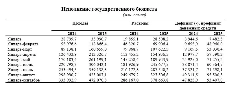 The state budget of Kyrgyzstan ended nine months with a surplus of over 93 billion soms