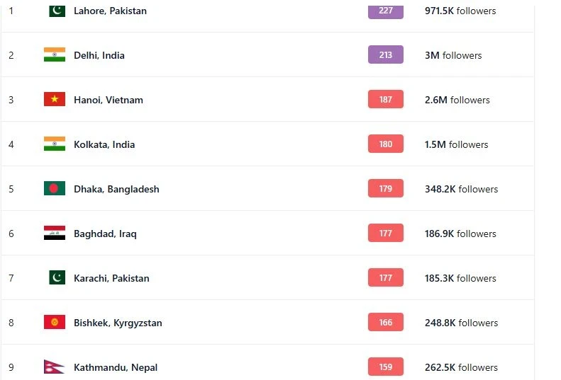 Air Pollution in Bishkek on December 5. The Capital Ranks 8th
