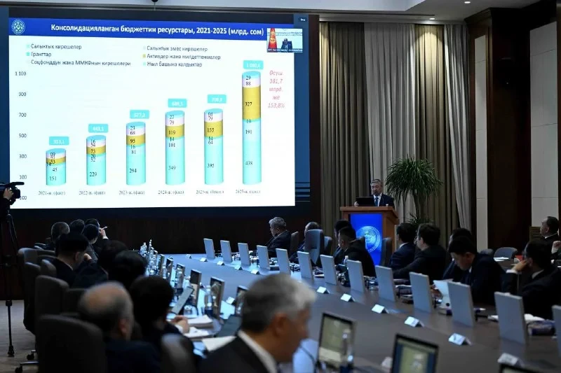 The consolidated budget of Kyrgyzstan in 2025 will exceed one trillion soms for the first time