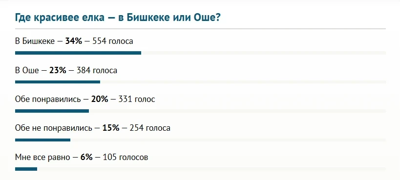 Where is the Christmas tree more beautiful - in Bishkek or Osh? Voting results