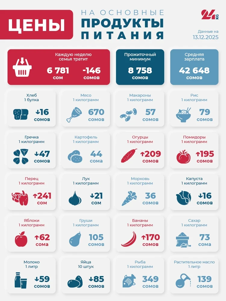 Bishkek's Grocery Basket as of December 13. How Prices Changed Over the Week