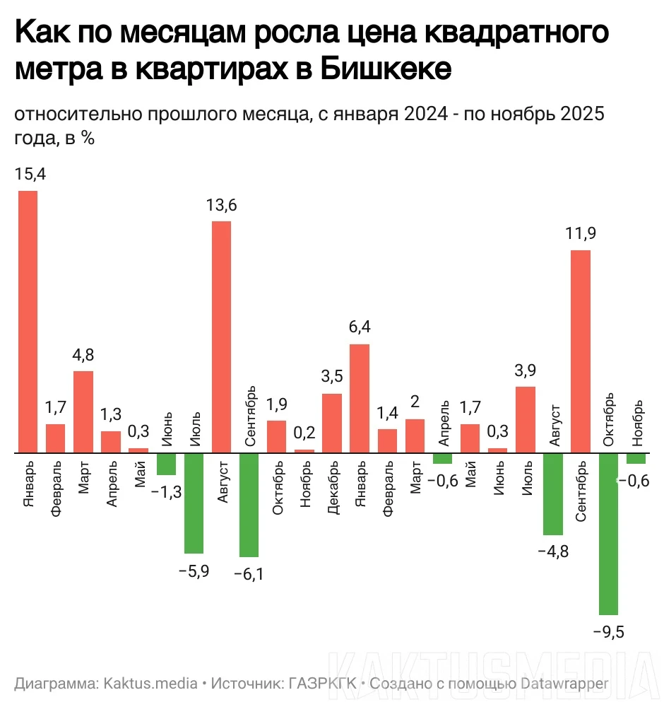 Где дорожает, а где дешевеет жилье. Что происходит на рынке квартир в Бишкеке?