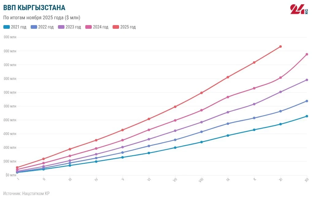 Inflation Catches Up with Economic Growth in Kyrgyzstan: Results of 11 Months of 2025