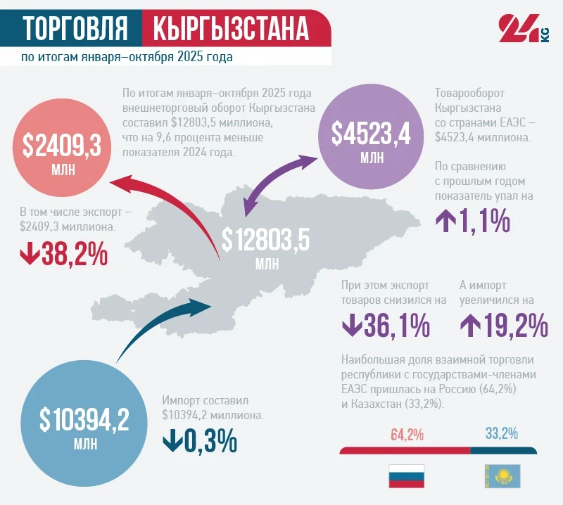 Kyrgyzstan's Trade Decreased to $12.8 Billion: Exports Down Nearly 40 Percent