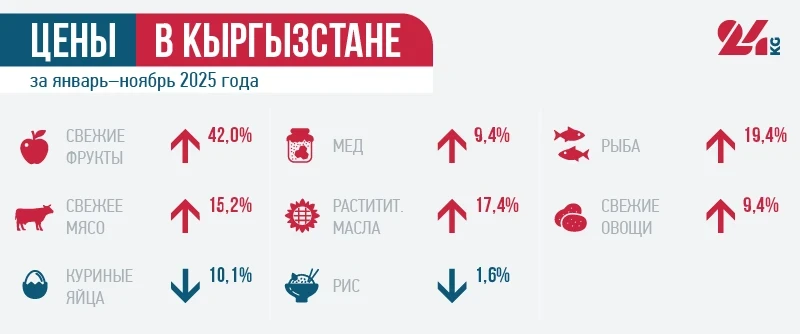 Fruits, Fish, Alcohol. What Has Increased the Most in Price in Kyrgyzstan Since the Beginning of the Year
