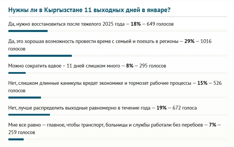 Do we need 11 days off in January in Kyrgyzstan? Voting results