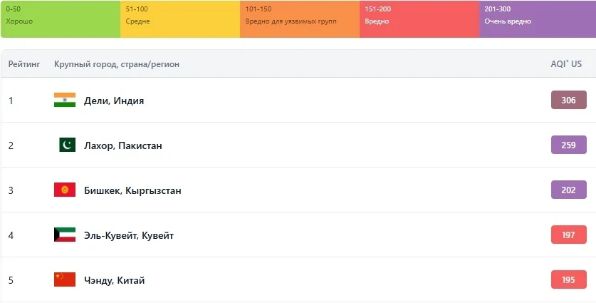 Bishkek is among the top three most polluted cities in the world for air quality