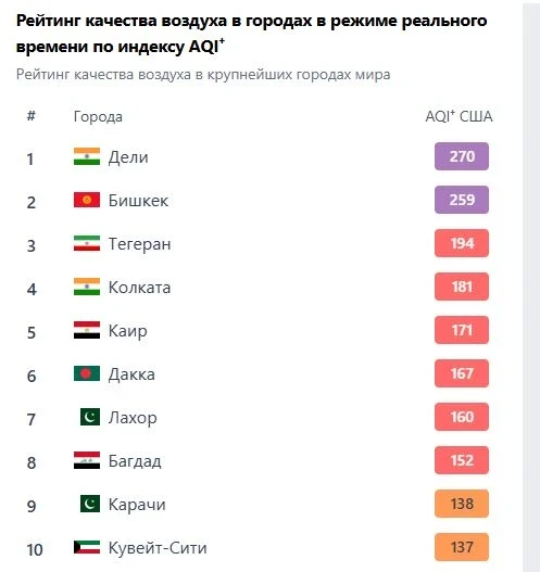 Air Pollution in Bishkek on December 23. The Capital in Second Place