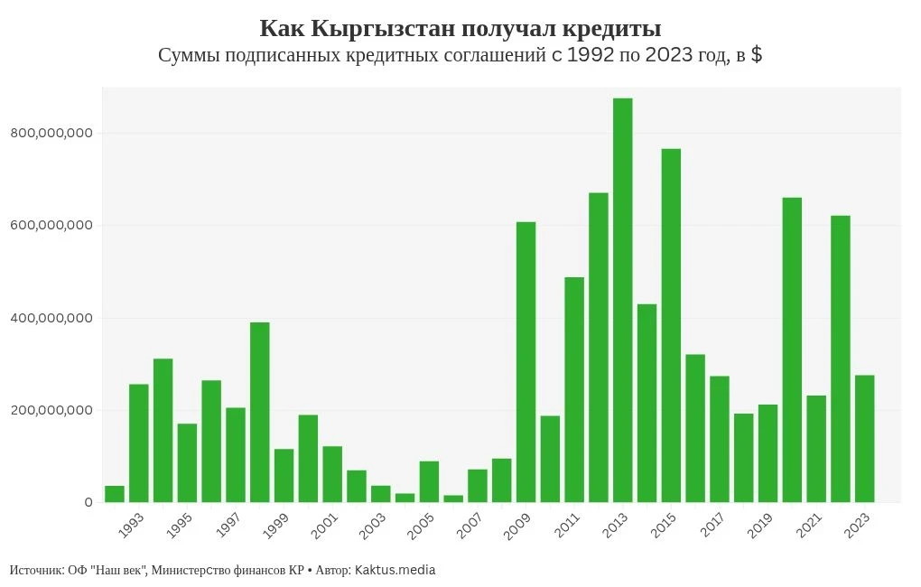 Loans and Grants: How Much Funding and from Whom Does Kyrgyzstan Receive