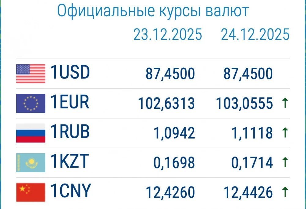 The ruble is strengthening, the euro is too. Currency exchange rates in commercial banks on December 24.