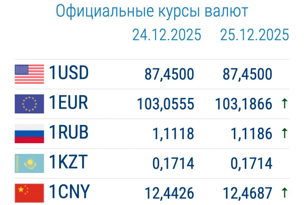 Exchange rates in commercial banks on December 25: everything has become cheaper