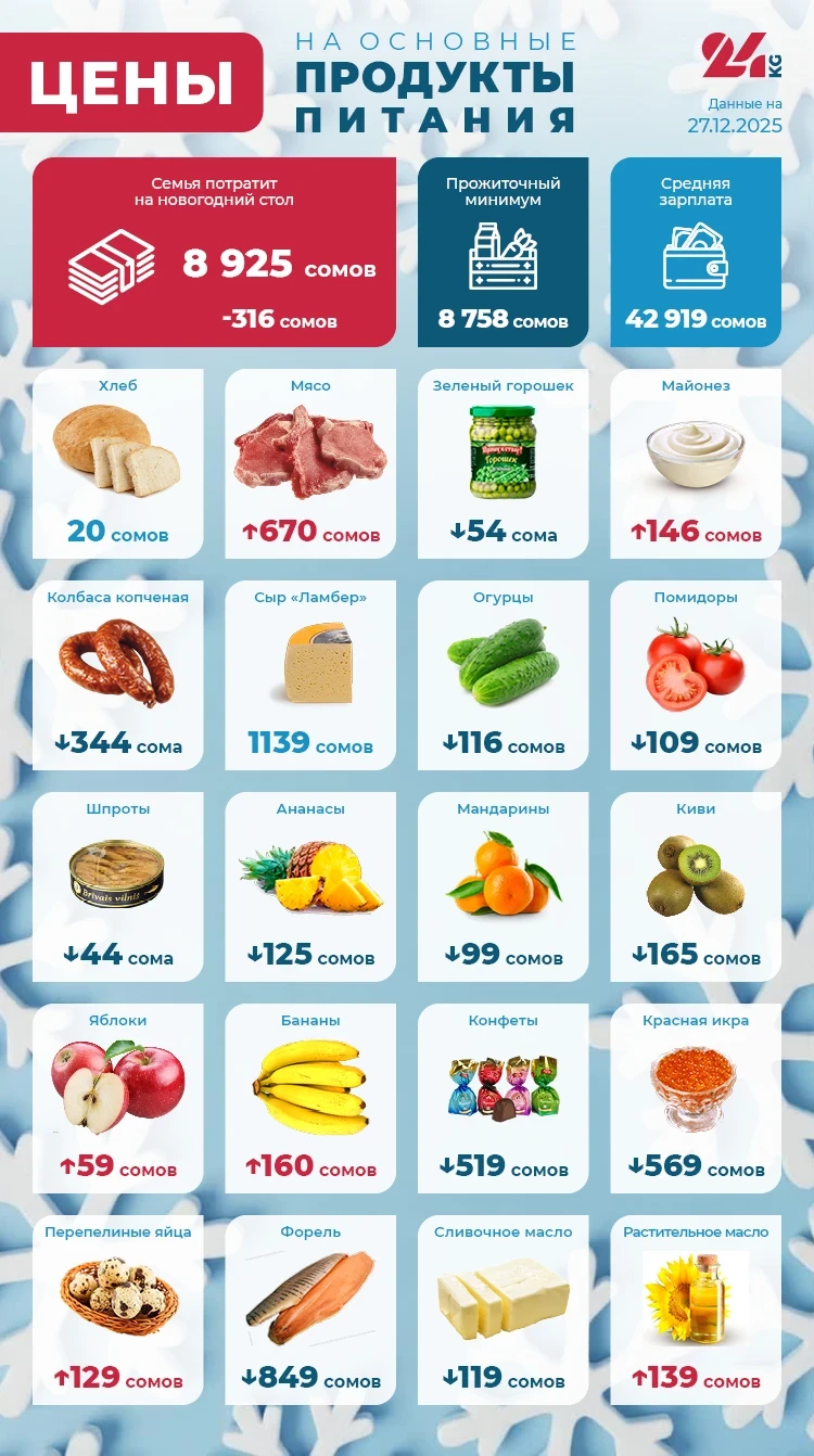 Жаңы жылдык себет Бишкектин 27-декабрына. Үй-бүлө тамакка канча акча коротот?