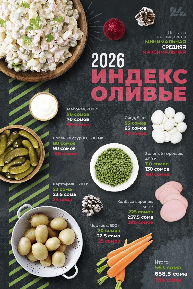 Жаңы жыл канча турат. Оливье жана шубадагы селедканын баалары кандай өзгөрдү