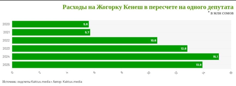 Пока кандидаты агитировали, миллионы из бюджета уходили на содержание Жогорку Кенеша