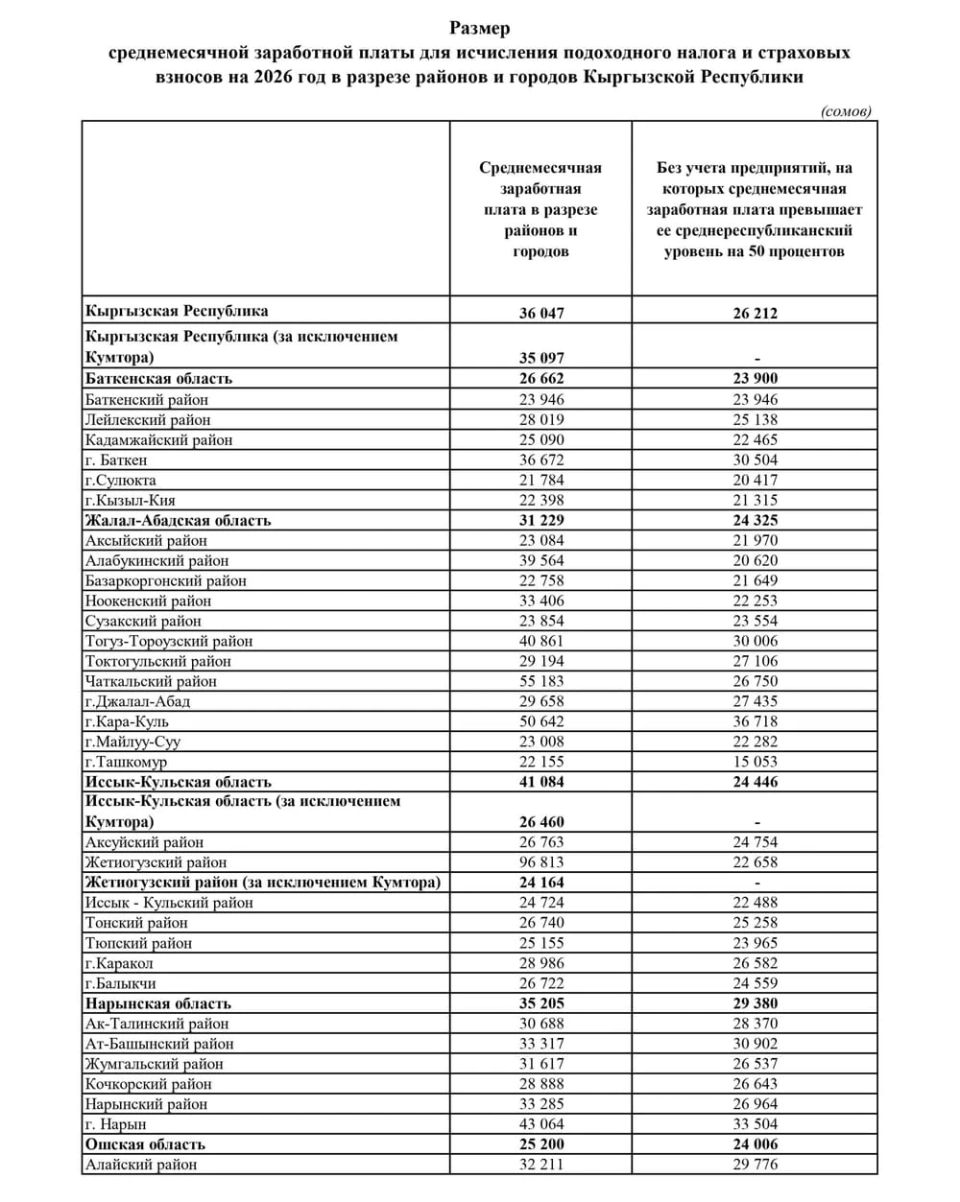 В Кыргызстане утвердили показатели средней зарплаты для расчета налогов