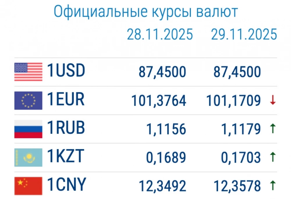 Exchange rates in commercial banks on December 1. The dollar is rising in price.