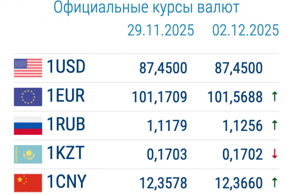 Курс валют в коммерческих банках 2 декабря: доллар и рубль дорожают