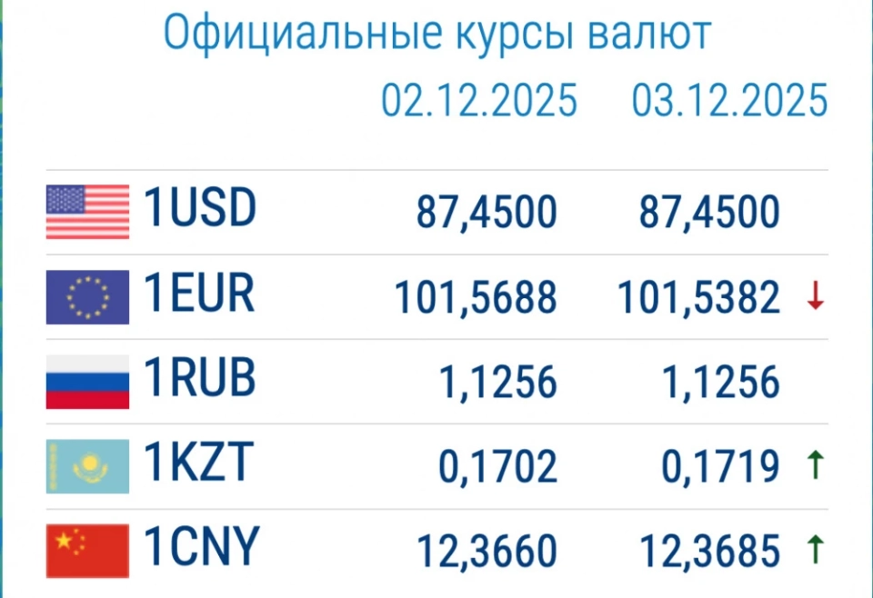 The dollar and ruble are rising in commercial banks. Exchange rates on December 3rd