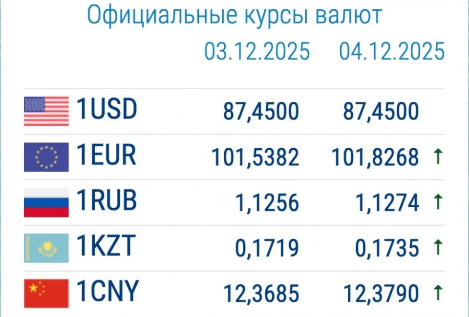 The dollar is getting more expensive. Currency exchange rates in commercial banks on December 4.