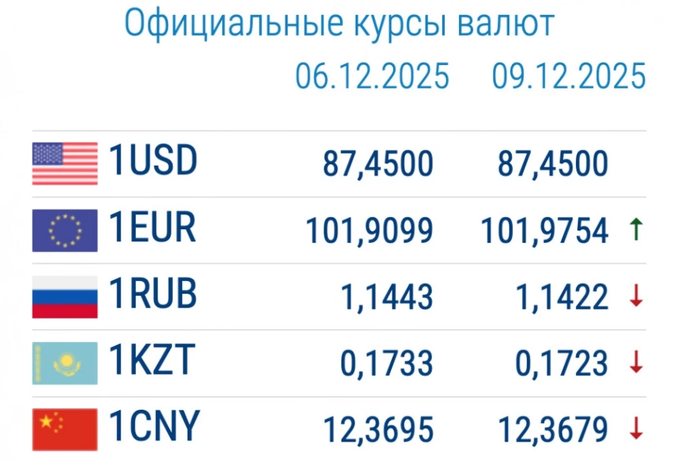 Exchange Rates in Commercial Banks on December 9: Euro Has Increased in Price