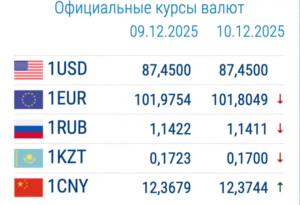 Exchange Rates in Commercial Banks on December 10