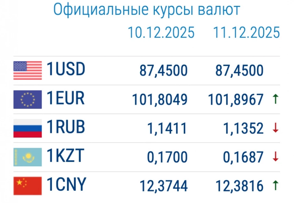 Рубль арзандап, евро кымбаттап жатат. Валюта курсу коммерциялык банктарда 11-декабрда