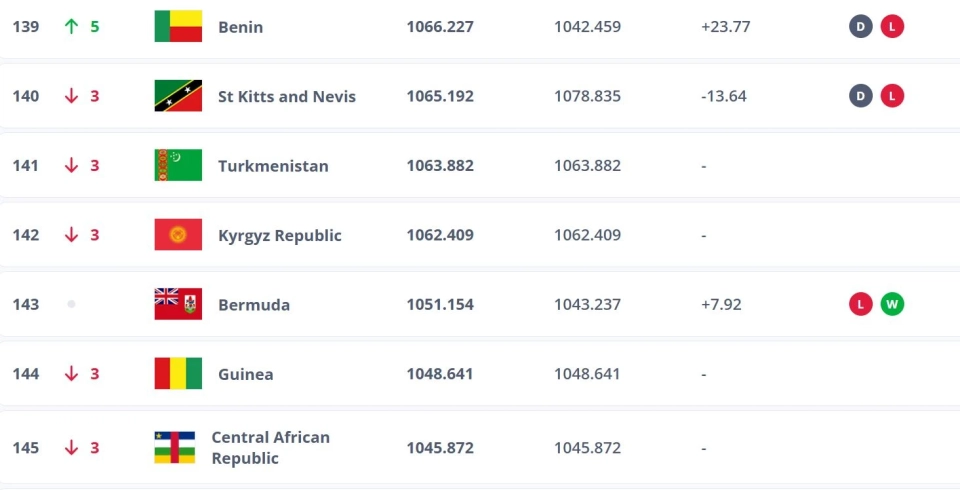 Женская сборная Кыргызстана по футболу занимает 142-е место в рейтинге FIFA