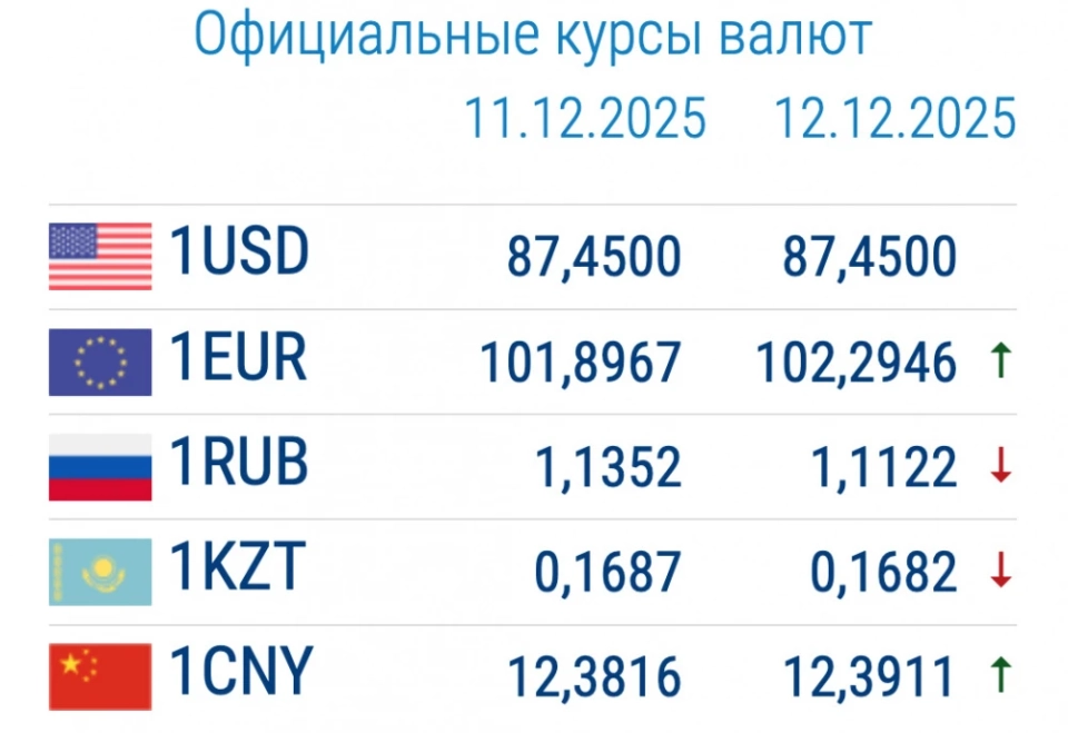 The Ruble is depreciating. Currency exchange rates in commercial banks on December 12.