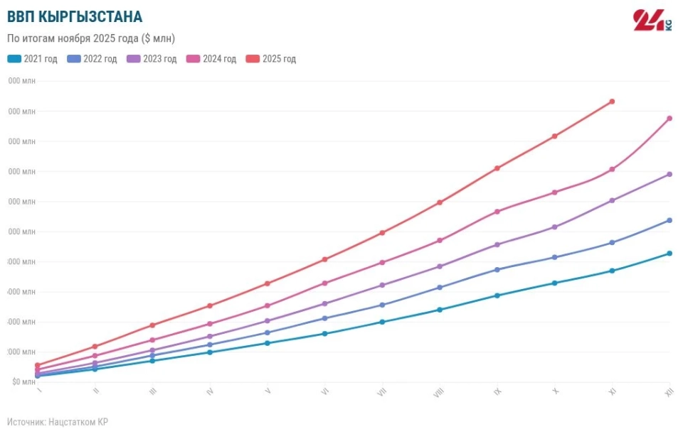Inflation Catches Up with Economic Growth in Kyrgyzstan: Results of 11 Months of 2025