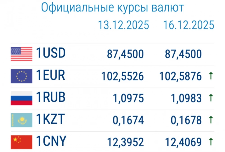 Exchange rates in commercial banks on December 16