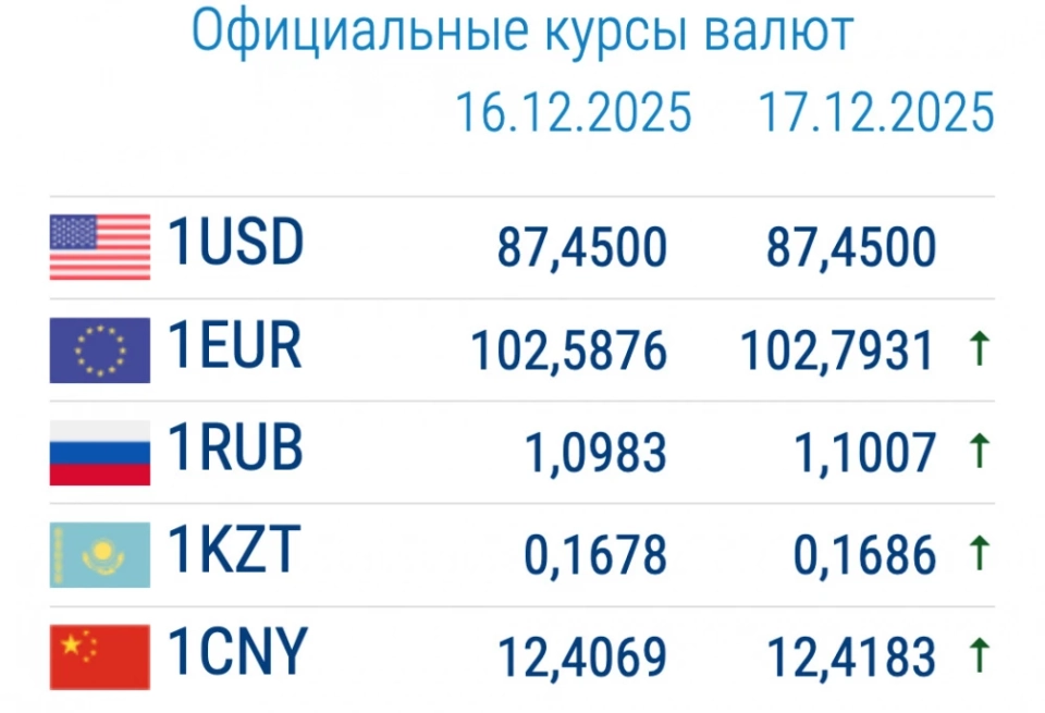 Euro and Ruble Appreciate. Currency Exchange Rates in Commercial Banks on December 17