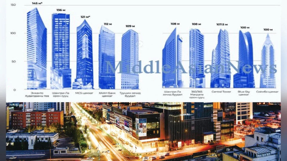 Монголияда ушул жылдын аягында бийиктиги 145 метр болгон эң бийик имарат пайдаланууга берилет