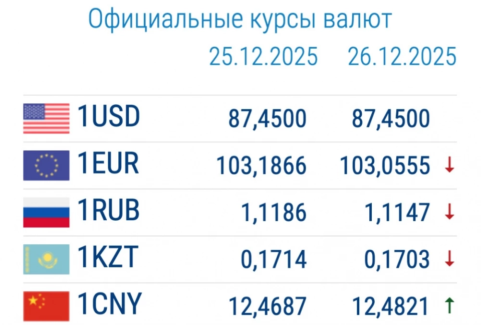 Доллар арзандады. Коммерциялык банктардагы валютанын курсу 26-декабрда