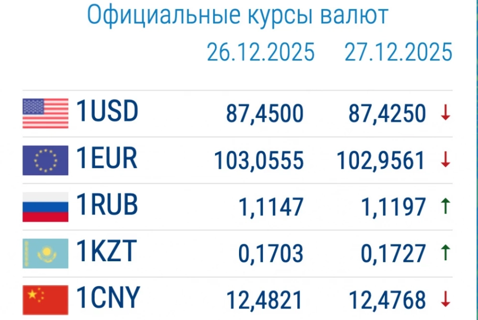 The dollar and euro have become cheaper in commercial banks. Exchange rates as of December 29.