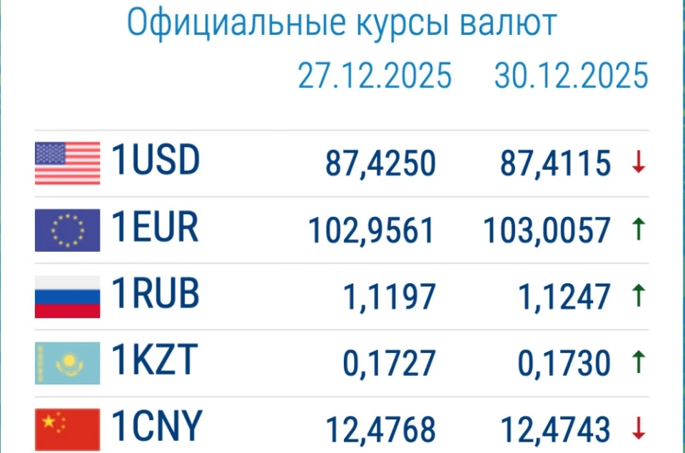 Доллардын баасы өзгөрдү. Коммерциялык банктардагы валютанын курсу